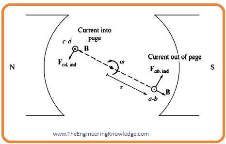 dc motor, dc generator, Induced Torque in the Rotating Loop, How to Get DC Voltage out of the Rotating Loop, Voltage Induced in a Rotating Loop, A Simple Rotating Loop between Curved Pole Faces, 