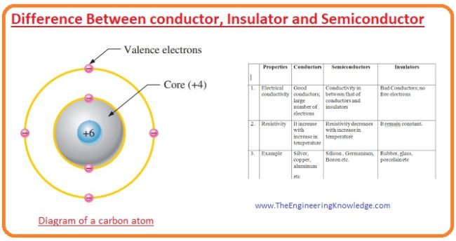 What is Covalent Bond, Comparison of a Semiconductor Atom to a Conductor Atom, Band Gap, Conductors Vs Semiconductors Vs Insulators, Applications of Semiconductor, What is semiconductor, Applications of Conductors, What is Conductor, Applications of Insulator, Insulator, Difference Between conductor, Insulator and Semiconductor