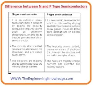 N-Types Vs P-Types Semiconductors, Majority and Minority Carriers in P-Type, P-Type Semiconductor, Majority and Minority Carriers in N-Type, N-Type Semiconductor, Difference between N and P-Type Semiconductors, 
