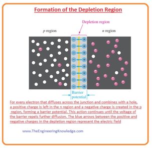 Energy Diagrams of the PN Junction and Depletion Region, Potential Barrier, what is pn junction, Formation of the Depletion Region
