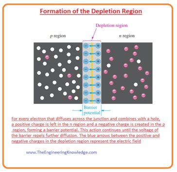 Energy Diagrams of the PN Junction and Depletion Region, Potential Barrier, what is pn junction, Formation of the Depletion Region