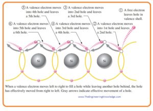 Electron and Hole Current, Conductivity of Semiconductor, Conductivity of Semiconductor, 