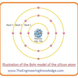Uncertainty Principle, Wave-Particle Duality, Quantum Model of Atom, What is Valence Electrons, How to find Maximum Number of electrons in a shell?, Electrons and Shells, Atomic Number, What is Atom, Bohr Model,