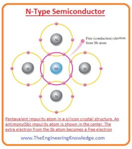 Difference between N and P Type Semiconductors - The Engineering Knowledge