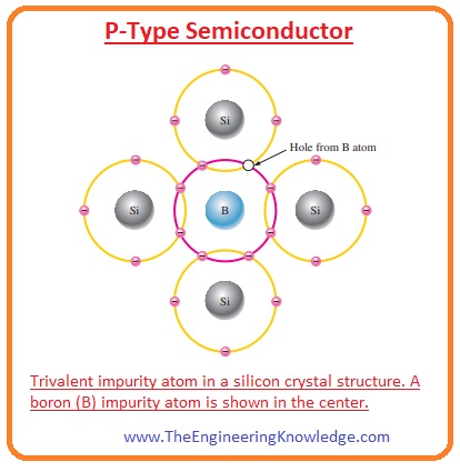 N-Types Vs P-Types Semiconductors, Majority and Minority Carriers in P-Type, P-Type Semiconductor, Majority and Minority Carriers in N-Type, N-Type Semiconductor, Difference between N and P-Type Semiconductors, 