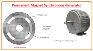 Permanent Magnet Synchronous Generator working