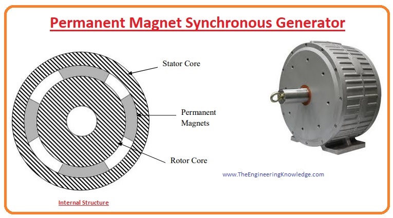 Permanent Magnet Synchronous Generator working