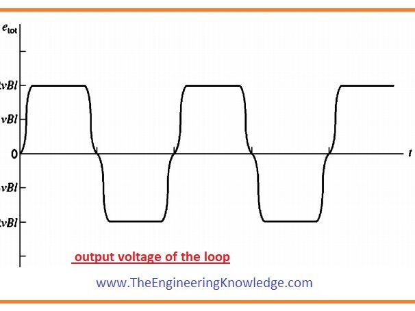 dc motor, dc generator, Induced Torque in the Rotating Loop, How to Get DC Voltage out of the Rotating Loop, Voltage Induced in a Rotating Loop, A Simple Rotating Loop between Curved Pole Faces,