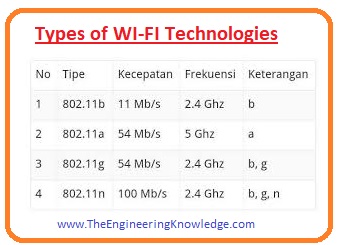 Types of WI-FI Technologies. wifi, How to make WiFi secure, Wifi Security, Full Form of WiFi, Working of WiFi, 