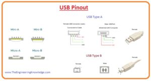  usb, Power of USB, Micro Connector, USB Mini Connectors, Types of USB Connector, VERSIONS OF USB, USB Pinout, Limitations of USB, Full Form of USB, How to connect USB device with Computer, 