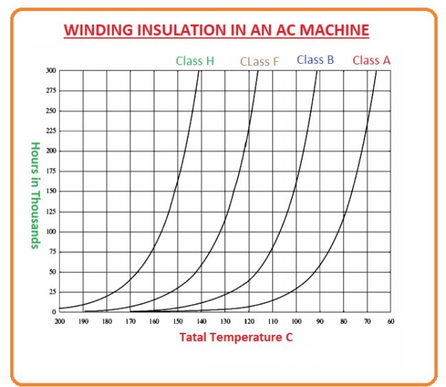 Aging of Winding Insulation,Classes of winding Insulation Material, Insulating Materials and Their Properties, Winding Insulation in AC Machine,