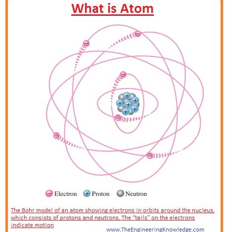 Uncertainty Principle, Wave-Particle Duality, Quantum Model of Atom, What is Valence Electrons, How to find Maximum Number of electrons in a shell?, Electrons and Shells, Atomic Number, What is Atom, Bohr Model,
