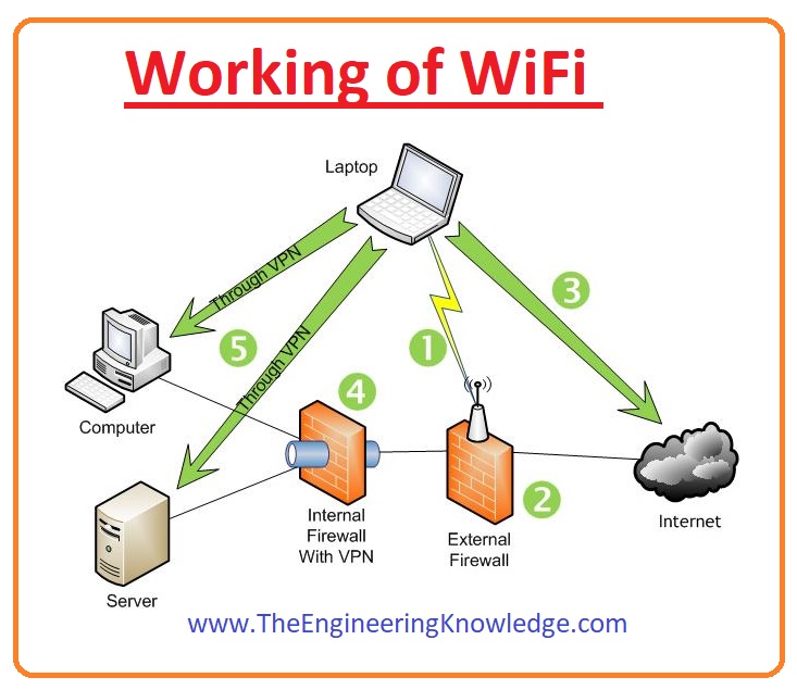 Full Form of WiFi - The Engineering Knowledge