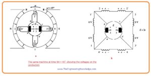 Commutation dc motor, Commutation in dc generator, Commutation Commutation in Four-Loop DC Machine