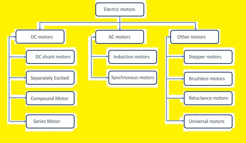 different Types of Motor