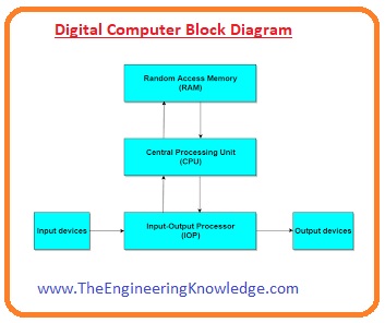 Computer Primary Memory,Computer Central Processing Unit (CPU), Input Devices, Hardware, Parts of Computers, Functions of Computers, Hybrid Computer, Analog Computer, Digital Computer, computer Categorization on basis Data Handling, Classifications of computer, Computer Categorization on the basis of Generation, Full Form of Computer, 