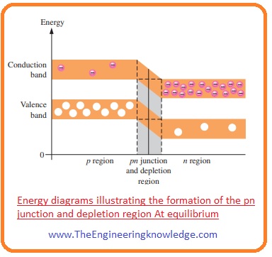 Energy Diagrams of the PN Junction and Depletion Region, Potential Barrier, what is pn junction, Formation of the Depletion Region 