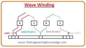 Multiplex Wave Windings, wave winding, What is the commutator pitch for a wave winding?, Retrogressive lap winding, Progressive lap winding , Wave Winding in DC Machines