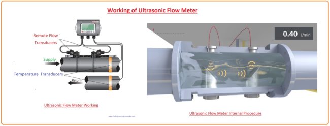 Application Cautions for Ultrasonic Flowmeters, Ultrasonic Flowmeter Installation Requirements, Ultrasonic Flowmeter Features,Comparison of Ultrasonic vs Other Types of Meter, Advantages of Clamp-On Ultrasonic Flowmeters, How to Install an Ultrasonic Flow Meter, How to select the Right Magnetic flow Meter?, Working of Ultrasonic Flowmeter, Ultrasonic Flow Meter,