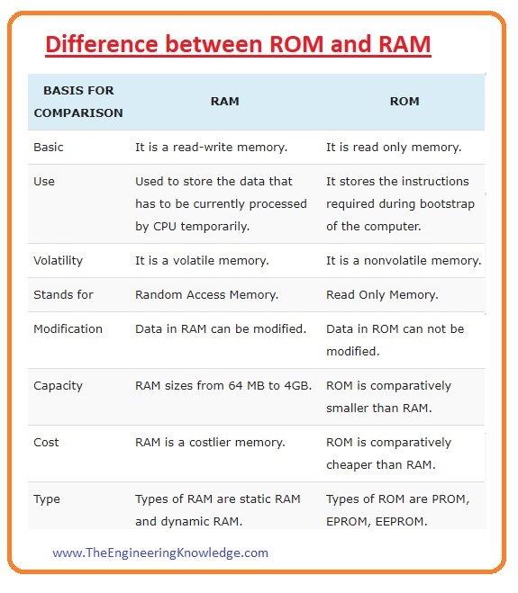 Full Form of RAM The Engineering Knowledge