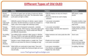 How OLED Emit Light, Working of OLED, Full Form of OLED, Working of LED,