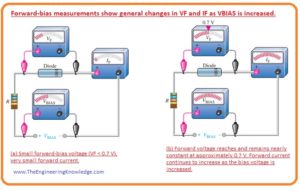 Temperature effect on diode V-I characteristic, diodeComplete V-I Characteristic Curve of Diode, V-I Curve for Reverse Biased Diode, V-I Characteristic of Diode for Reverse Bias, Dynamic Resistance, V-I characteristic curve for a forward-biased diode, V-I Characteristic for Forward Bias, Voltage Current Characteristic of Diode, Voltage Current Characteristic of Diode, 