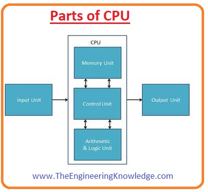 Full Form of CPU - The Engineering Knowledge