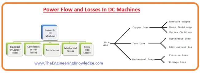 DC Machines Power-Flow Diagram, Mechanical Losses, Hysteresis loss , Eddy Current losses, Core Losses in DC Machines, Brush Losses, Copper Losses, Power Flow and Losses in DC Machines,