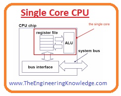 Types of CPU, cpu, cpu full form in hindi, what is cpu, Arithmetic Unit, ALU (Arithmetic Logic Unit), Control Unit, Memory or Storage Unit, Parts of CPU, Full Form of CPU, 