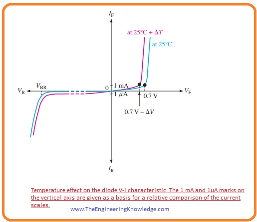 Temperature effect on diode V-I characteristic, diodeComplete V-I Characteristic Curve of Diode, V-I Curve for Reverse Biased Diode, V-I Characteristic of Diode for Reverse Bias, Dynamic Resistance, V-I characteristic curve for a forward-biased diode, V-I Characteristic for Forward Bias, Voltage Current Characteristic of Diode, Voltage Current Characteristic of Diode, 