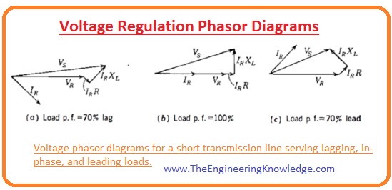 Voltage Regulation, Voltage Regulation of Transformer, Effect of the phase angle Current on the Voltage Regulation, Voltage Regulation Phasor Diagrams, Voltage Regulation in Transmission Lines, What is voltage Regulation, 