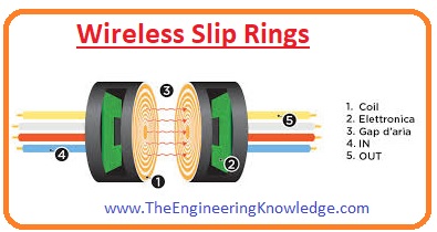 what is the difference between slip rings and split rings - Science -  Magnetic Effects of Electric Current - 5999373 | Meritnation.com