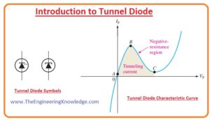 Tunnel Diode, Negative Resistance in Tunnel Diode, Tunnel Diode V-I Characteristics, Tunnel Diode Working, What is Tunneling Effect, Tunnel Diode Construction, Tunneling in Tunnel Diode, Tunnel Diode Depletion Region Width, Introduction to Tunnel Diode, 