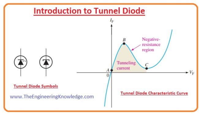 Introduction to Tunnel Diode Tunnel Diode, Negative Resistance in Tunnel Diode, Tunnel Diode V-I Characteristics, Tunnel Diode Working, What is Tunneling Effect, Tunnel Diode Construction, Tunneling in Tunnel Diode, Tunnel Diode Depletion Region Width, Introduction to Tunnel Diode,