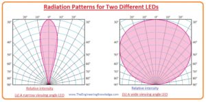 High-Intensity LEDs, led, Seven Segment Display, LED Applications, LED Datasheet, LED Light Emission, LED Biasing, LED Semiconductor Materials, Working Principle of LED, 