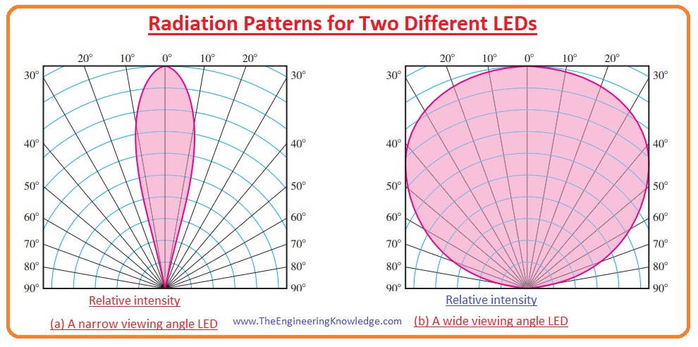 Radiation-patterns-for-two-different-LEDs.jpg