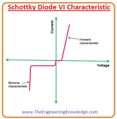 Schottky Diode, Schottky Diode Applications, Silicon Carbide Schottky Diode, Schottky Diode Limitations, Difference between Schottky and PN Junction Diode, V-I Characteristics of Schottky Diode, Schottky Diode Energy Band, Schottky Barrier, Schottky Diode Construction, Introduction to Schottky Diode,