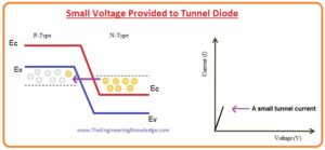 Small Voltage Provided to Tunnel Diode