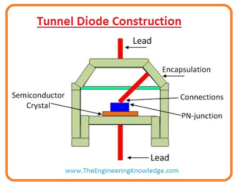 Tunnel Diode, Negative Resistance in Tunnel Diode, Tunnel Diode V-I Characteristics, Tunnel Diode Working, What is Tunneling Effect, Tunnel Diode Construction, Tunneling in Tunnel Diode, Tunnel Diode Depletion Region Width, Introduction to Tunnel Diode,
