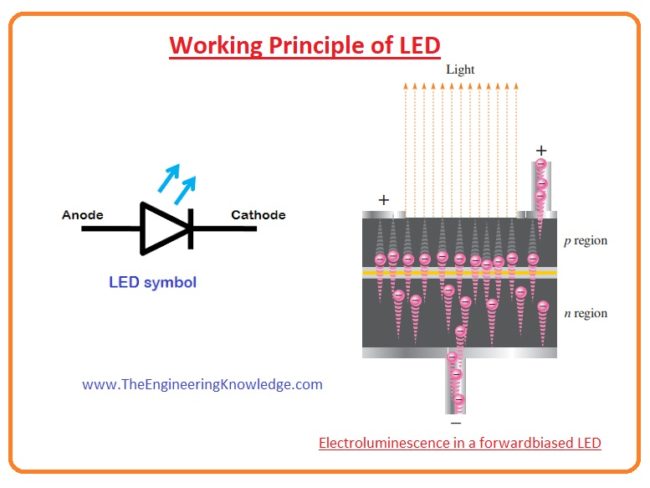 High-Intensity LEDs, led, Seven Segment Display, LED Applications, LED Datasheet, LED Light Emission, LED Biasing, LED Semiconductor Materials, Working Principle of LED,