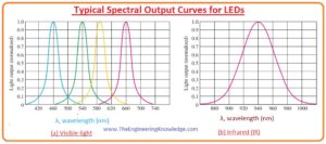 High-Intensity LEDs, led, Seven Segment Display, LED Applications, LED Datasheet, LED Light Emission, LED Biasing, LED Semiconductor Materials, Working Principle of LED, 