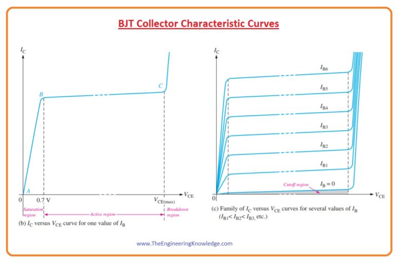 Introduction to BJT (Bipolar Junction Transistor), Pinout, Working
