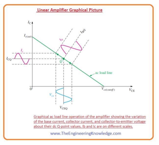 amplifier circuit, amplifier,Linear Amplifier, Describe Amplifier Operation,