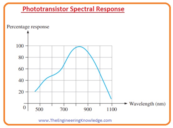 Phototransistor Applications,Phototransistor Collector Characteristic Curves, Difference between Photodiode and Phototransisto, Phototransistor Characteristics, Phototransistor Construction, Phototransistor Working, Phototransistor Symbol, Introduction to Phototransistor,