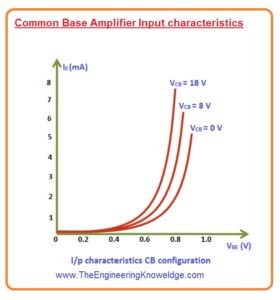 Common Base Amplifier output characteristics, Common Base Amplifier Input characteristics, Current Flow in Common Base Amplifier, Common Base Amplifier, 