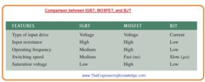 IGBT Advantages,Difference between IGBT and MOSFET,Difference between IGBT and BJT, Comparison between IGBT, MOSFET, and BJT, Working of IGBT, Introduction to IGBT (Insulated Gate Bipolar transistor),