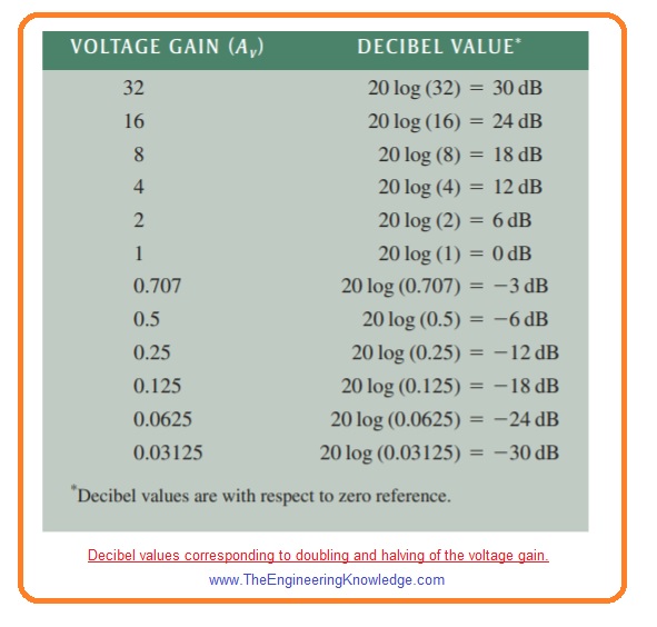 Decibel-values-corresponding-to-doubling-and-halving-of-the-voltage-gain..jpg