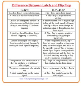 Comparison between Latch and Flip Flop. Difference Between Latch and Flip Flop, what is latch, what is flip flop, latch, flip flop,