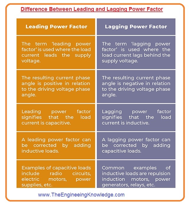 Difference Between Leading and Lagging Power Factor The Engineering