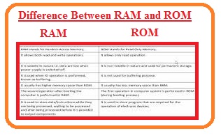 Difference Between RAM and ROM
